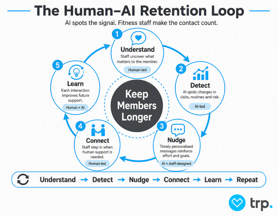 Human AI Retention LoopNew Human AI Retention LoopNew